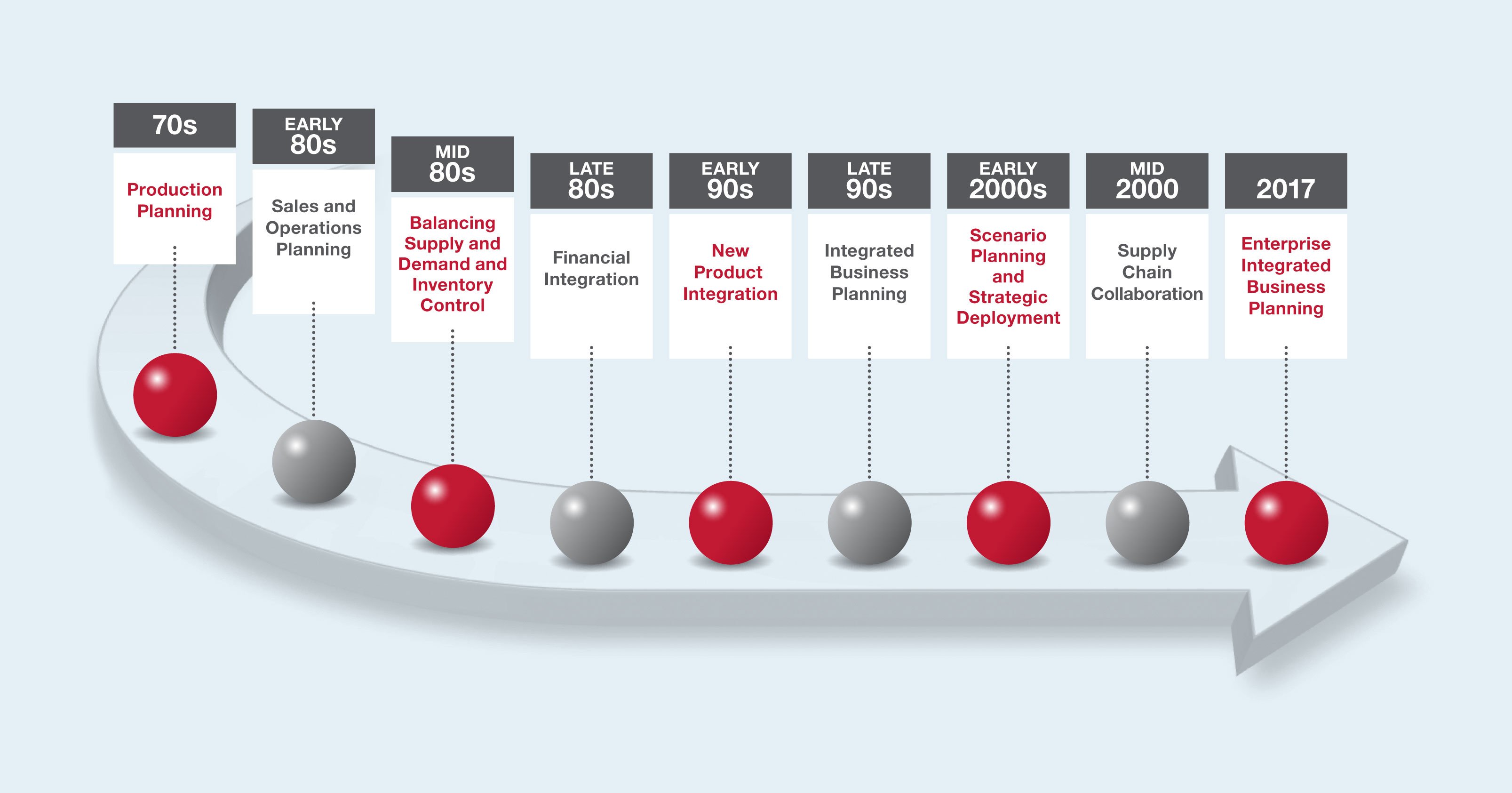 L'évolution de la planification intégrée des activités (Illustration)